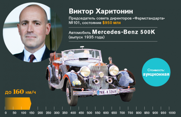 Любимый транспорт участников списка Forbes